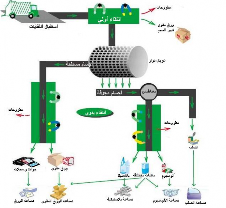 ( أي عمليات الجمع الآتية لا تحتاج إلى إعادة تجميع )